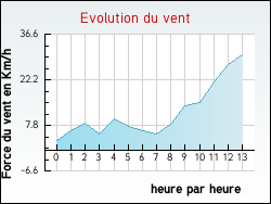 Evolution du vent de la ville Vieu-d'Izenave
